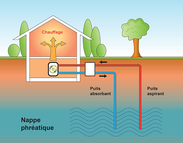 aquathermie schema fonctionnement