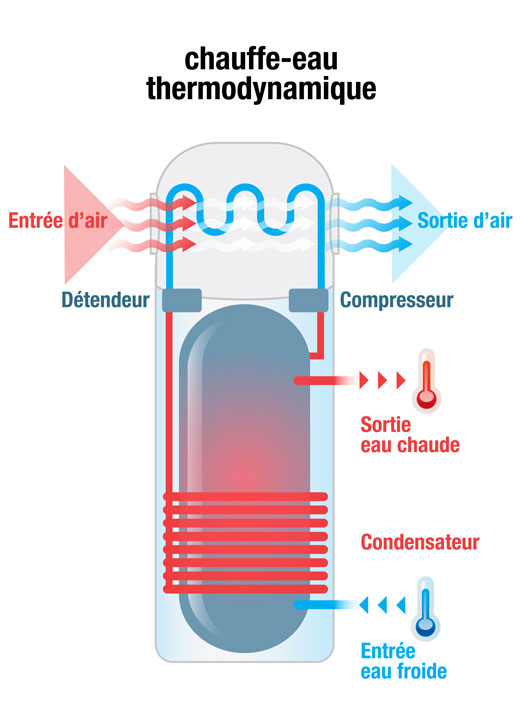 Deux types de ballon d'eau chaude thermodynamique : thermo split ou compact